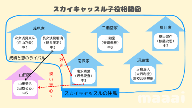 スカイキャッスル日本版子役キャスト一覧！相関図と山田美久や浅見瑠璃役は誰か紹介！