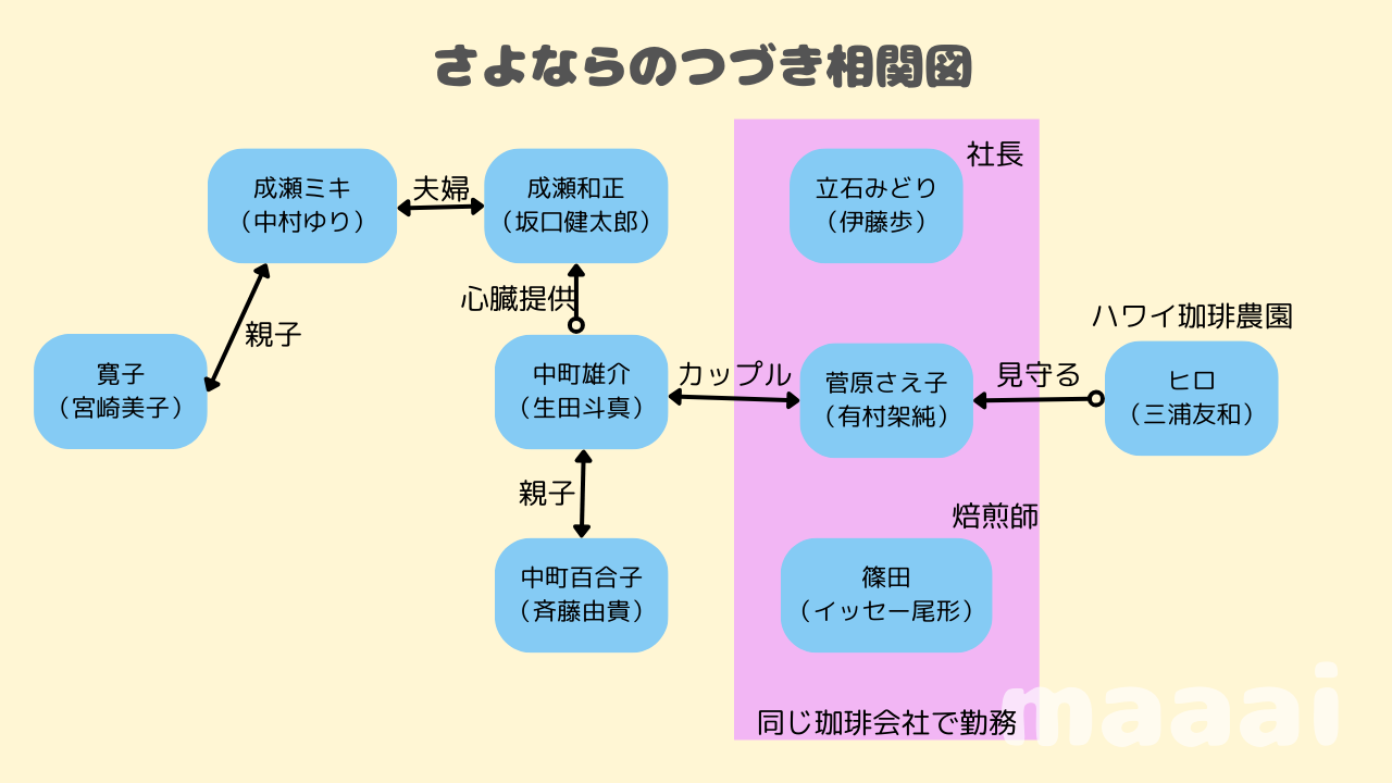 さよならのつづきキャスト相関図一覧！有村架純と坂口健太郎の関係性は？